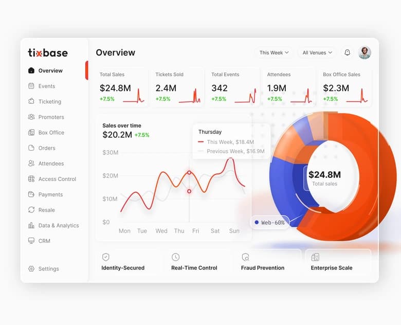 Tixbase operator dashboard — sales overview, revenue trend and sales-by-channel donut chart